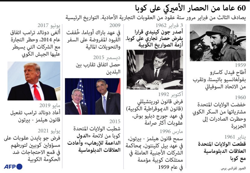 أمريكا تحاصر كوبا اقتصاديا منذ 60 عاما
