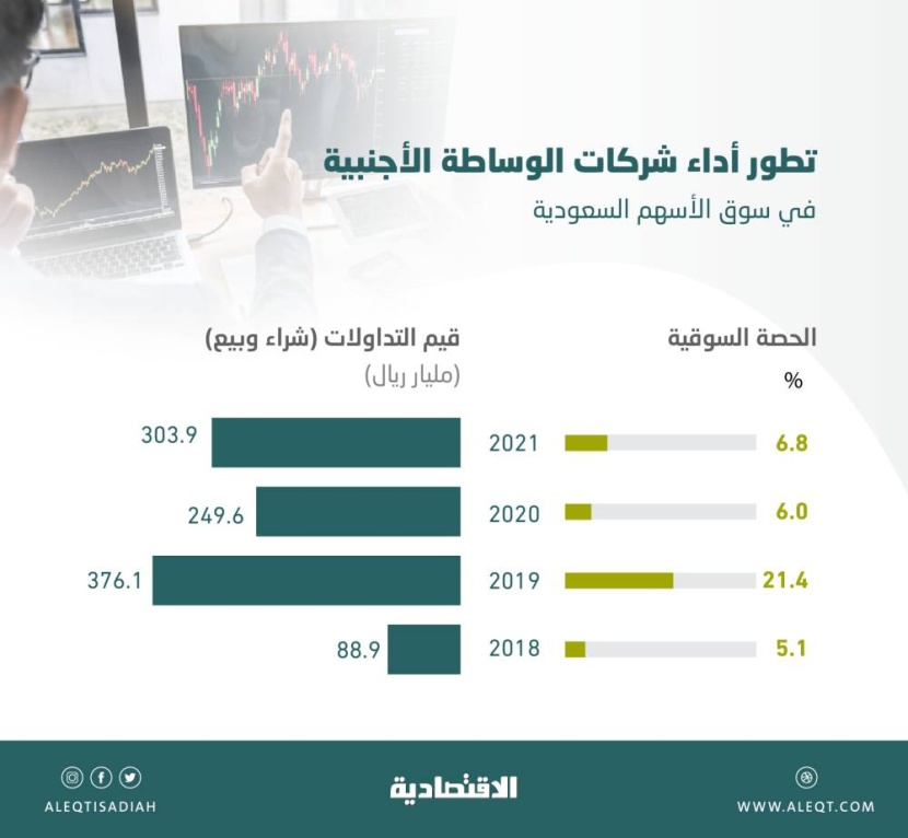304 مليارات ريال تداولات 8 شركات وساطة أجنبية في الأسهم السعودية خلال عام