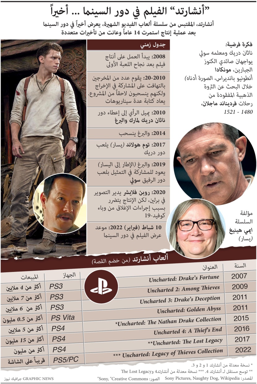 بعد إنتاج استمر 14 عاما .. “أنشارتد” الفيلم في دور السينما