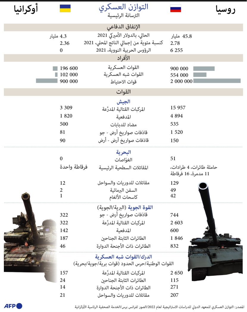 مقارنة عسكرية بين روسيا وأوكرانيا
