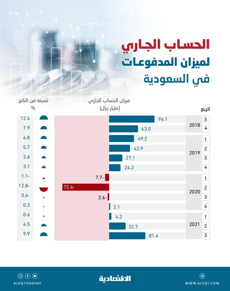 81.4 مليار ريال فائض الحساب الجاري في الربع الثالث من 2021 .. الأعلى خلال 3 أعوام