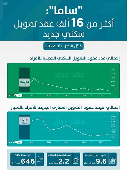  تمويل الأراضي السكنية يسجّل ارتفاعاً 60% خلال شهر يناير 2022