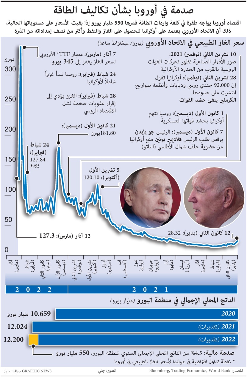 صدمة في أوروبا بشأن تكاليف الطاقة