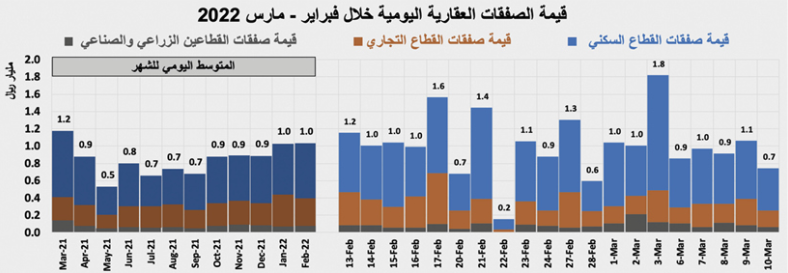 تراجع قيمة الصفقات العقارية 21.1 % .. فقدت 1.2 مليار ريال في أسبوع