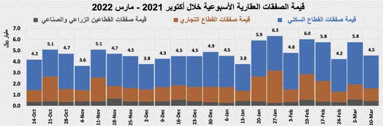 تراجع قيمة الصفقات العقارية 21.1 % .. فقدت 1.2 مليار ريال في أسبوع