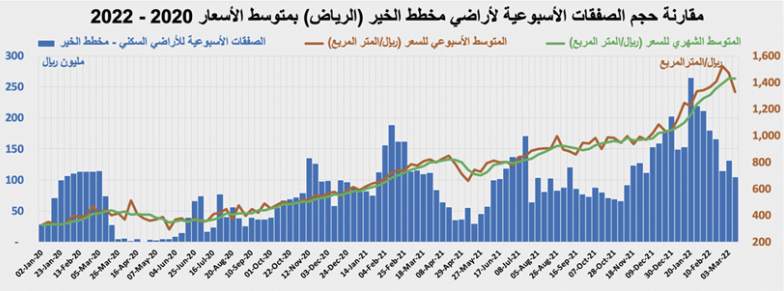 تراجع قيمة الصفقات العقارية 21.1 % .. فقدت 1.2 مليار ريال في أسبوع