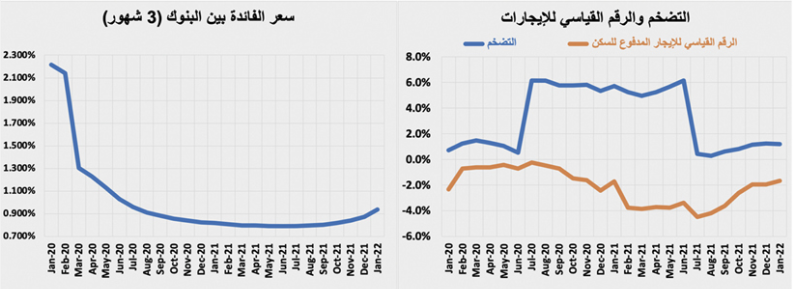 تراجع قيمة الصفقات العقارية 21.1 % .. فقدت 1.2 مليار ريال في أسبوع