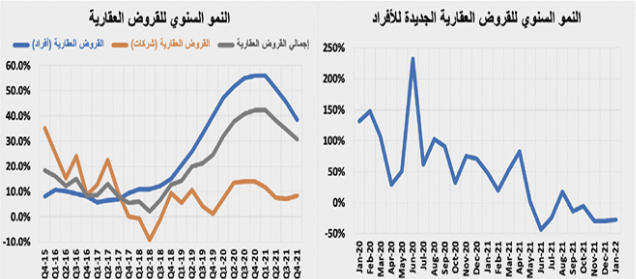 تراجع قيمة الصفقات العقارية 21.1 % .. فقدت 1.2 مليار ريال في أسبوع