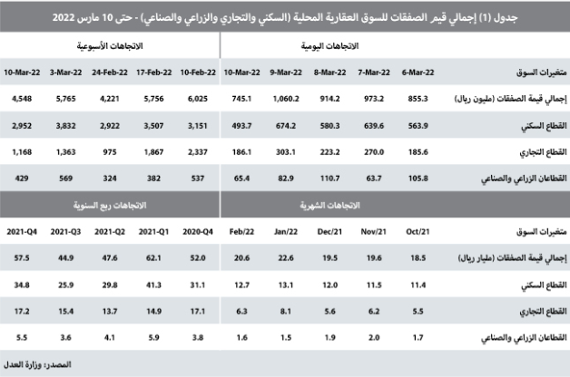 تراجع قيمة الصفقات العقارية 21.1 % .. فقدت 1.2 مليار ريال في أسبوع