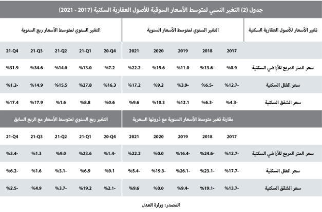 تراجع قيمة الصفقات العقارية 21.1 % .. فقدت 1.2 مليار ريال في أسبوع