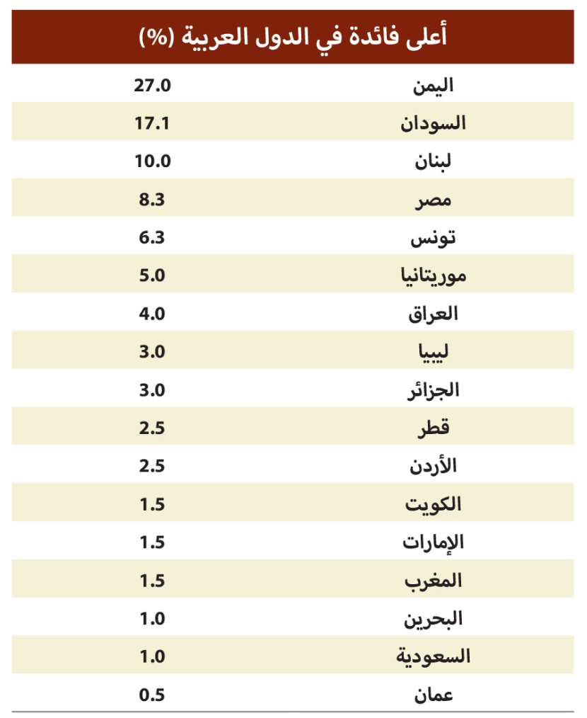 الفائدة بين مطرقة التضخم الجامح وسندان النمو الاقتصادي .. هل تغير الحرب المعادلة؟