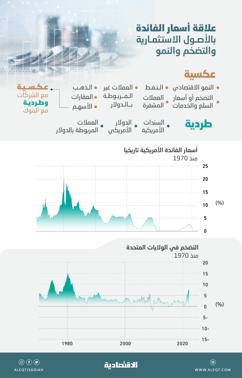 الفائدة بين مطرقة التضخم الجامح وسندان النمو الاقتصادي .. هل تغير الحرب المعادلة؟