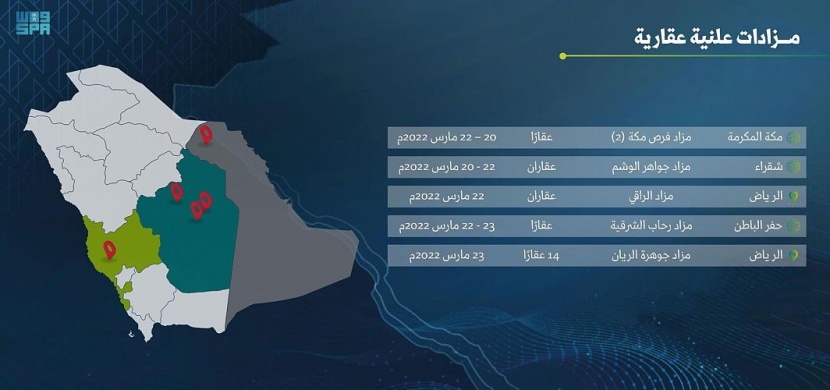 إنفاذ يشرف على 5 مزادات في مكة المكرمة والرياض وحفر الباطن وشقراء