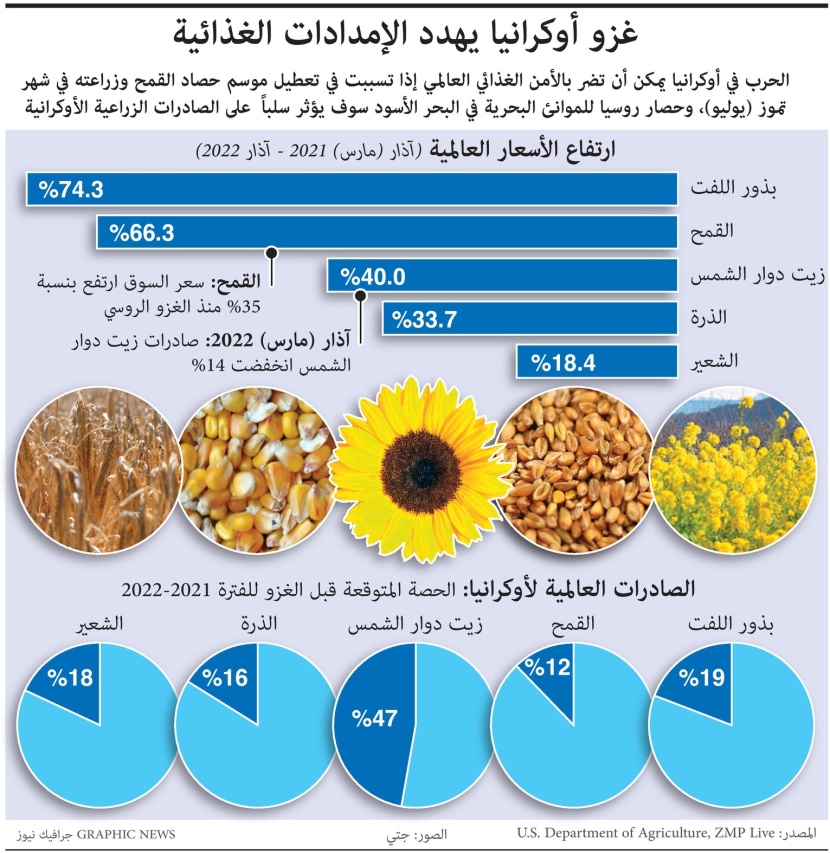 الأزمة الأوكرانية تهدد الإمدادات الغذائية في العالم