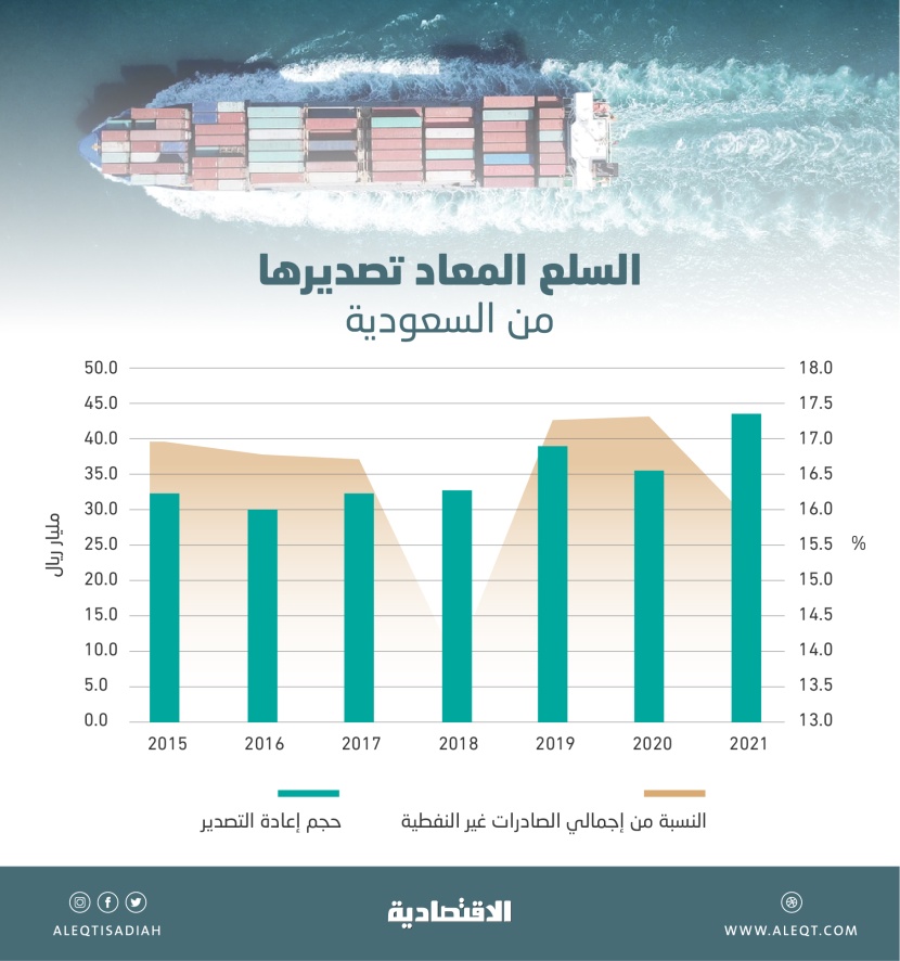 43.6 مليار ريال قيمة السلع المعاد تصديرها من السعودية في 2021 .. نمت 23.2 %