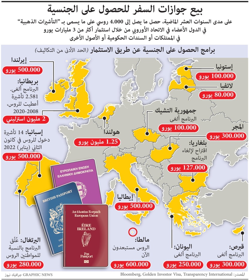بيع جوازات السفر للحصول على الجنسية