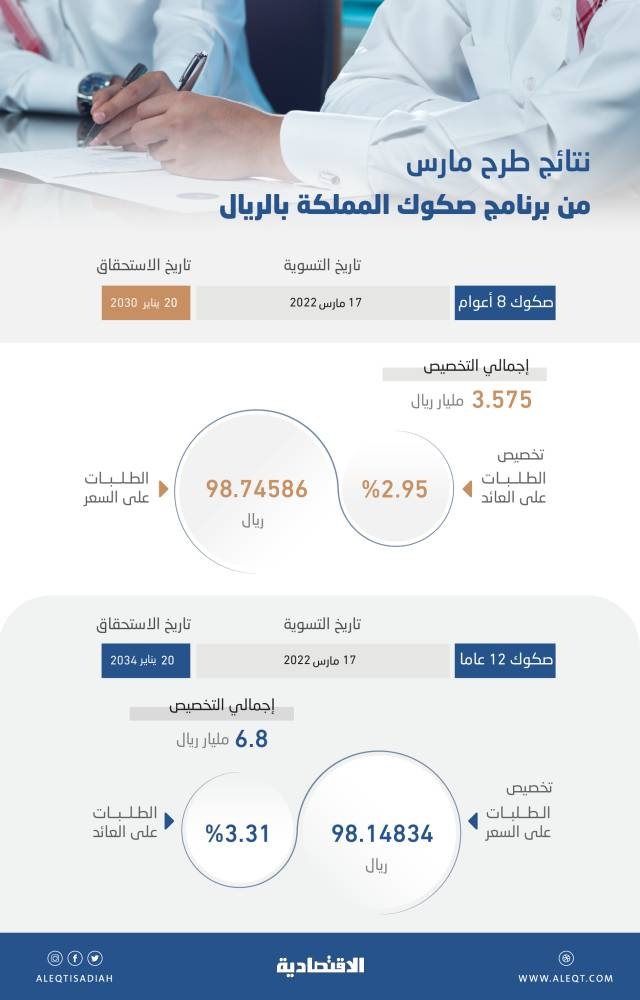 الصكوك السعودية طويلة الأجل تجتذب 65.5 % من طلبات مارس بـ 6.8 مليار ريال