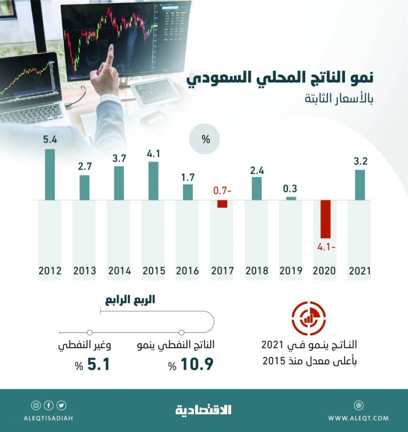 الاقتصاد السعودي ينمو خلال 2021 بأسرع وتيرة في 6 أعوام .. التحفيز يدعم التعافي