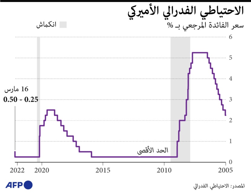 سعر الفائدة الأمريكية 