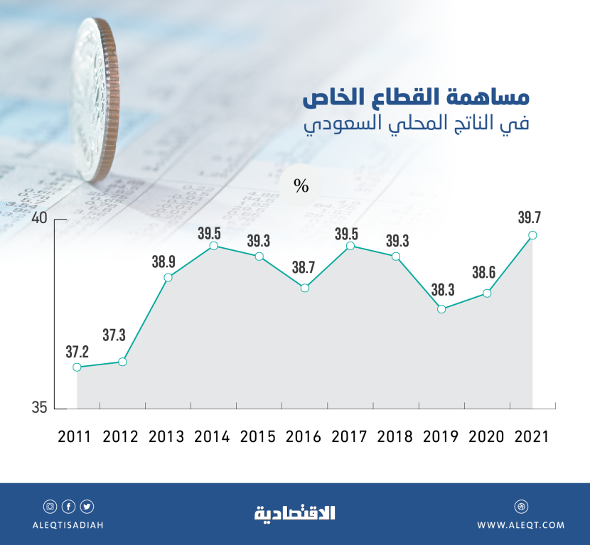 أعلى مساهمة للقطاع الخاص في الاقتصاد السعودي .. 39.7 % خلال 2021
