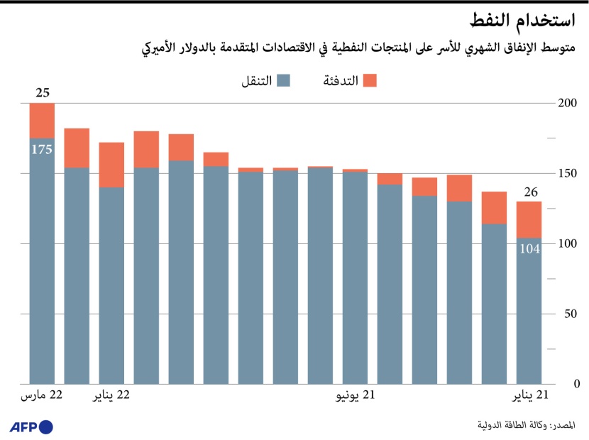 إنفاق الأسر على المنتجات النفطية في الاقتصادات المتقدمة