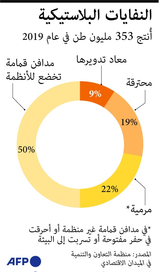 353 مليون طن نفايات البلاستيك في 2019 .. إعادة تدوير 9% فقط