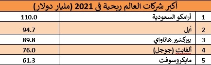 "أرامكو" الشركة الأعلى ربحية في العالم.. تعرف على أقرب المنافسين؟