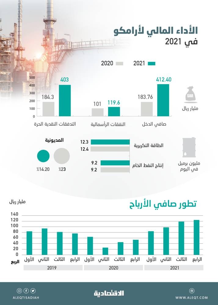 412.4 مليار ريال أرباح «أرامكو» خلال 2021 .. الأعلى في 3 أعوام