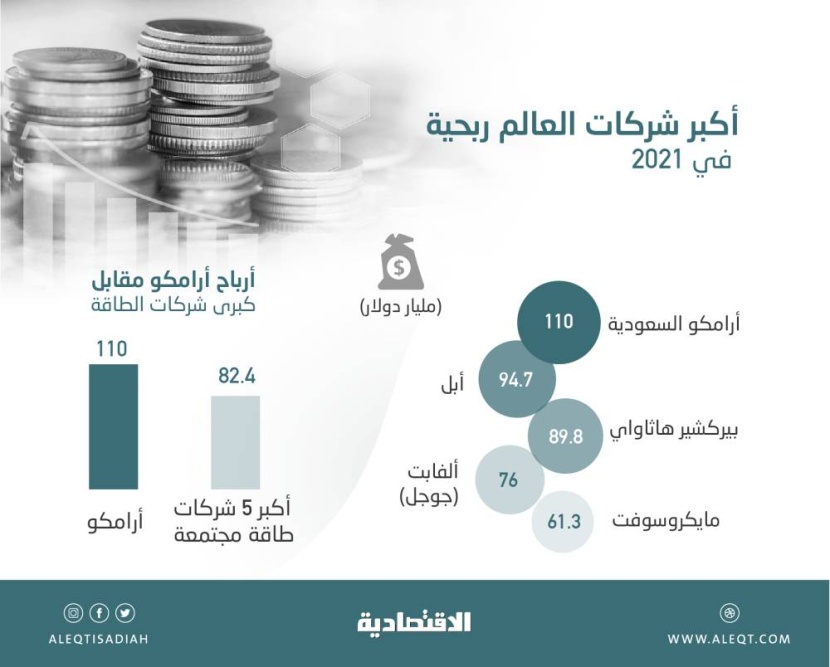 أرباح «أرامكو» تفوق أكبر 5 شركات طاقة مجتمعة بـ 34 %