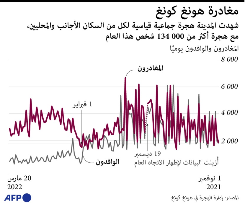 بعد سيطرة الصين .. هجرة جماعية قياسية من هونغ كونغ