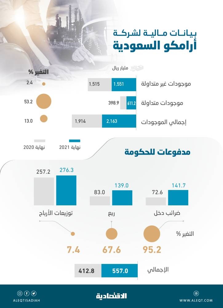 2.16 تريليون ريال أصول "أرامكو السعودية" بنهاية 2021 .. ارتفعت 13 %