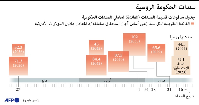مخاوف من تخلف روسيا عن سداد السندات