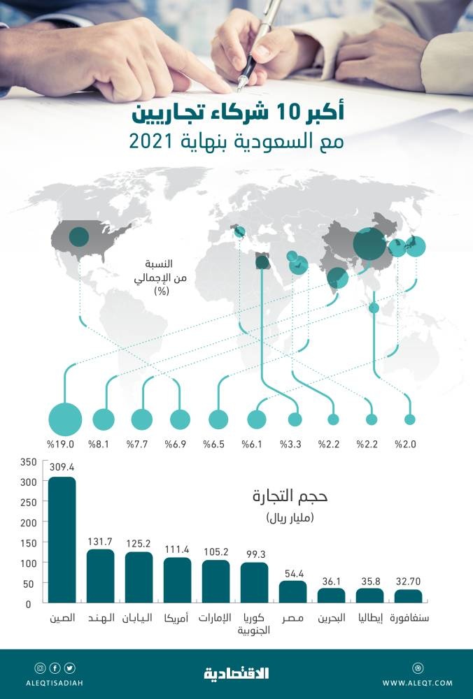 35 % من التجارة الخارجية السعودية مع 3 دول آسيوية .. 566.2 مليار ريال في 2021