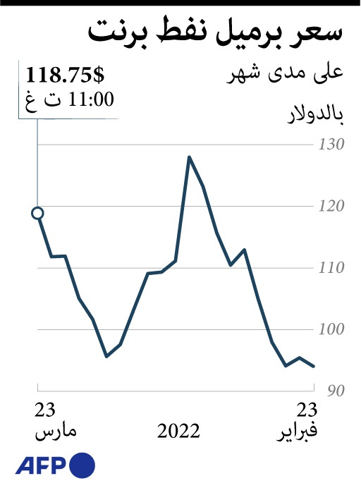 أسعار النفط خلال 30 يوما