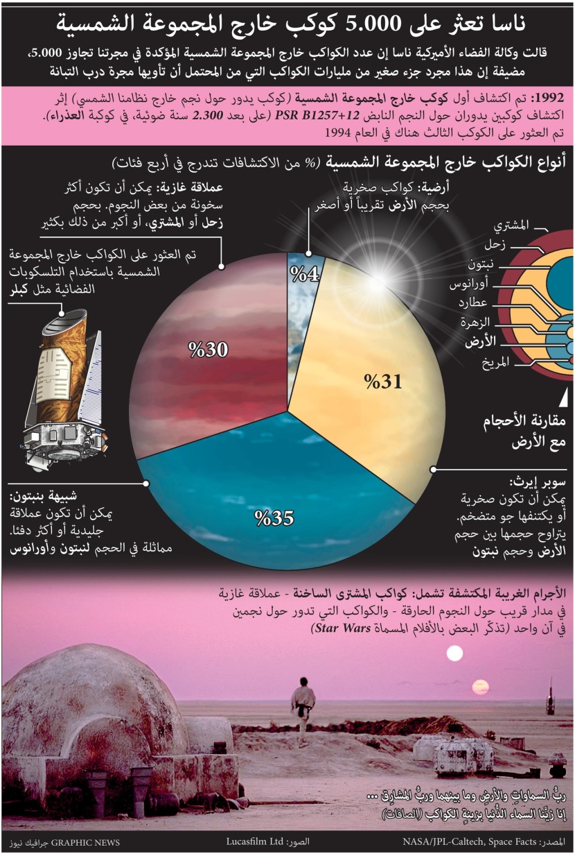 ناسا تعثر على 5 آلاف كوكب خارج المجموعة الشمسية