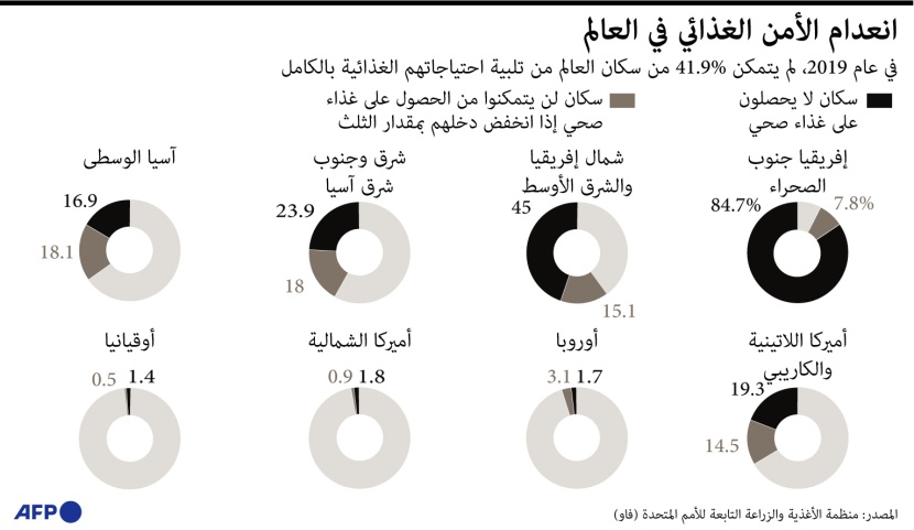 41.9 % من سكان العالم عانوا من نقص الغذاء خلال 2019