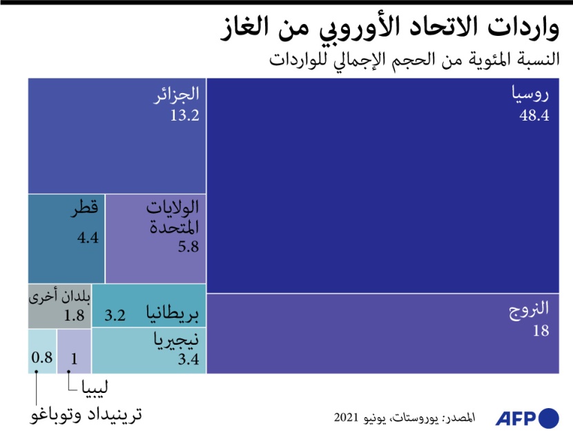 رغم الأزمة الأوكرانية .. 48.4% من واردات الغاز الأوروبي تأتي من روسيا