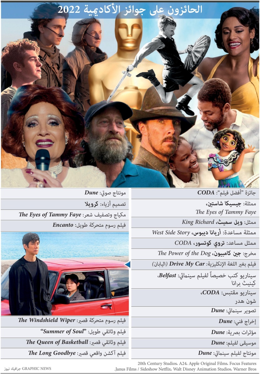 الفائزون بجوائز الاوسكار في 2022