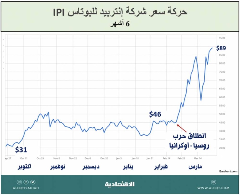 أسواق الأسهم في الحروب .. فرص الاستثمار لا تتوقف