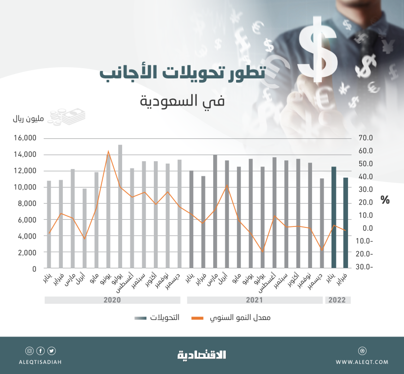  11.2 مليار ريال تحويلات الأجانب في المملكة الشهر الماضي .. تراجعت 1 %