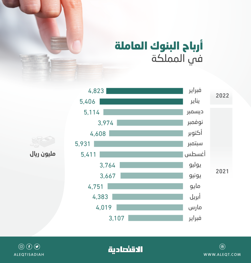 ارتفاع أرباح البنوك العاملة في المملكة 55.2 % خلال فبراير .. 4.8 مليار ريال