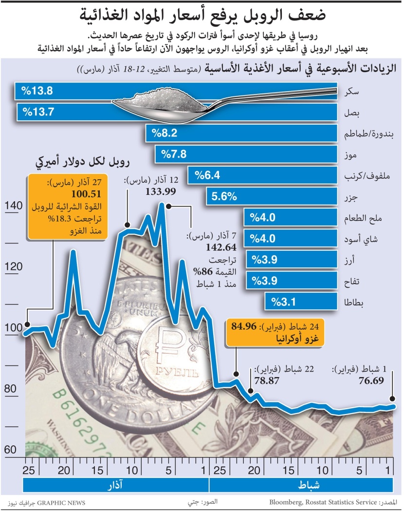 ضعف الروبل يرفع أسعار المواد الغذائية