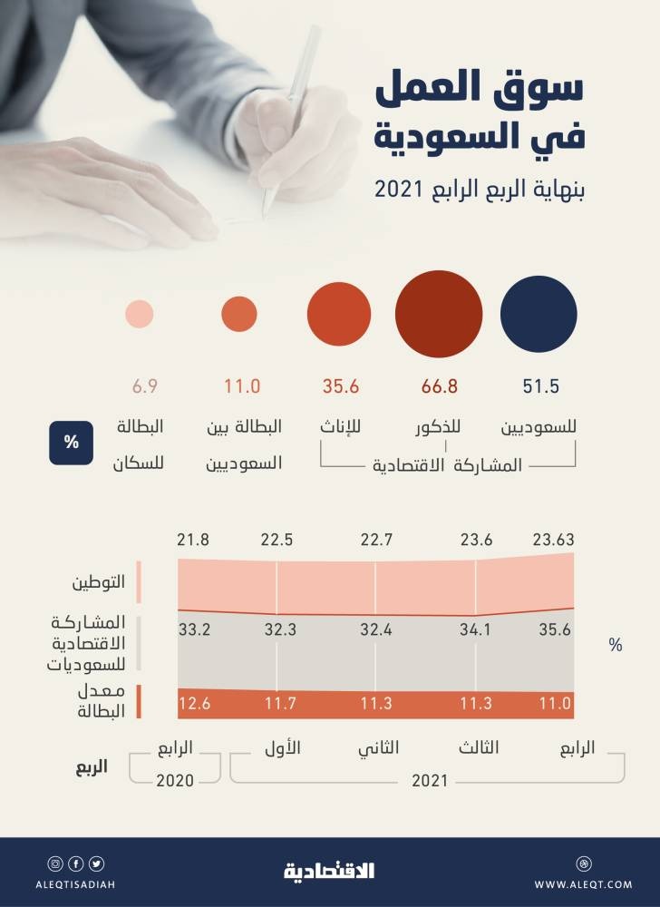 برامج الرؤية تتراجع بمعدل بطالة السعوديين إلى 11 % بنهاية 2021 .. الأدنى خلال 12 عاما