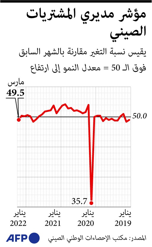 تراجع النشاط الصناعي في الصين خلال مارس .. أول انكماش منذ 5 أشهر