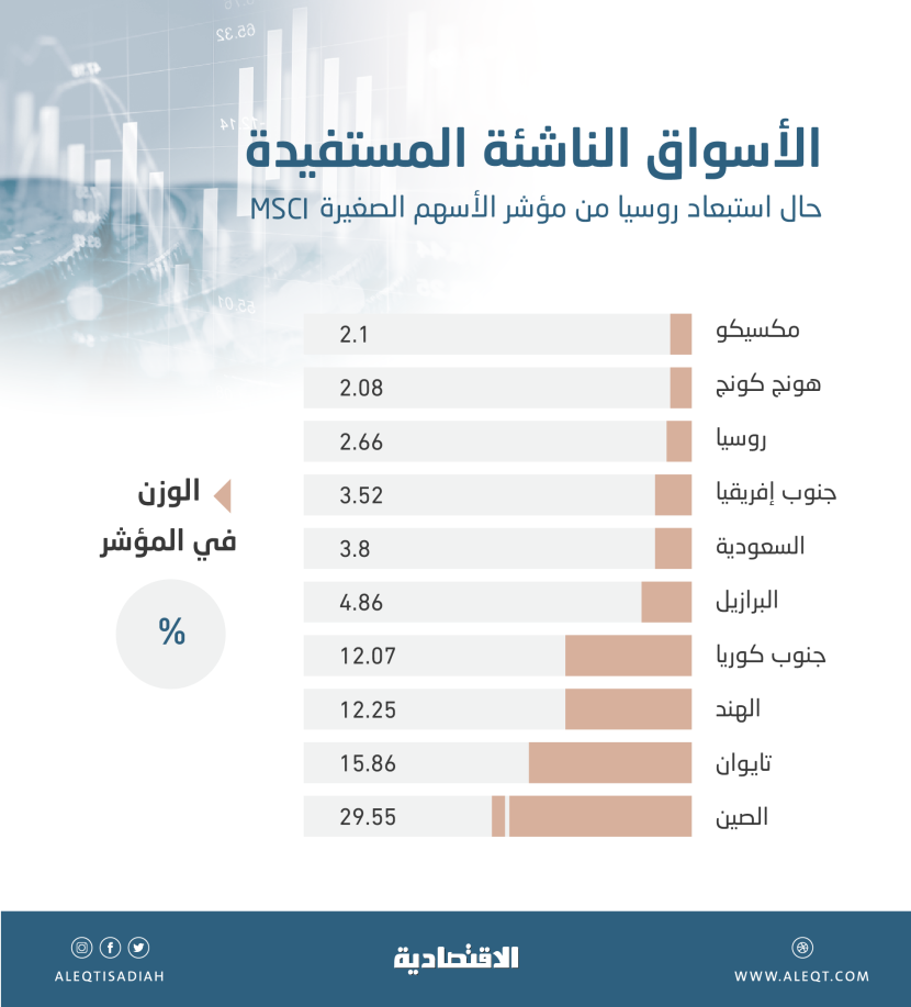 تدفقات متوقعة بمليارات الدولارات لدول الخليج قريبا .. أوزانها بالمؤشرات العالمية على وشك الارتفاع