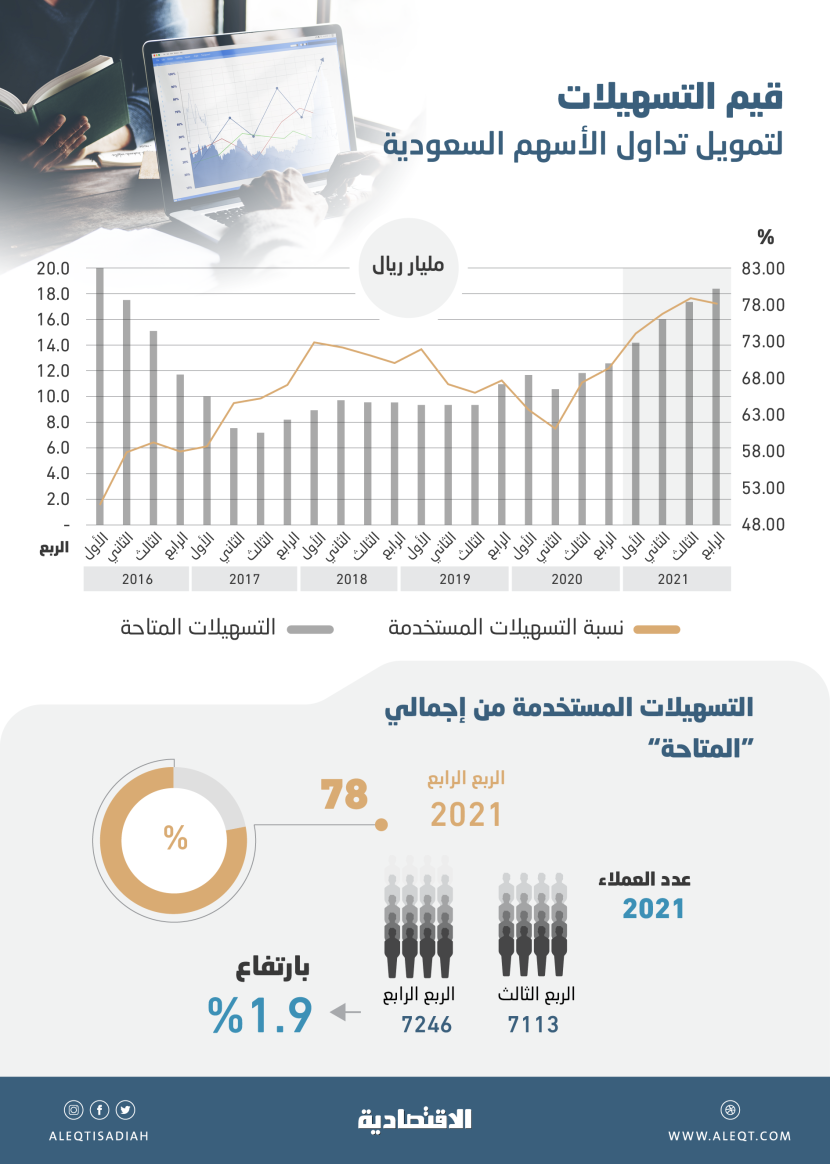 أعلى مستوى للتسهيلات المتاحة بالأسهم المحلية في 6 أعوام .. 18.45 مليار ريال