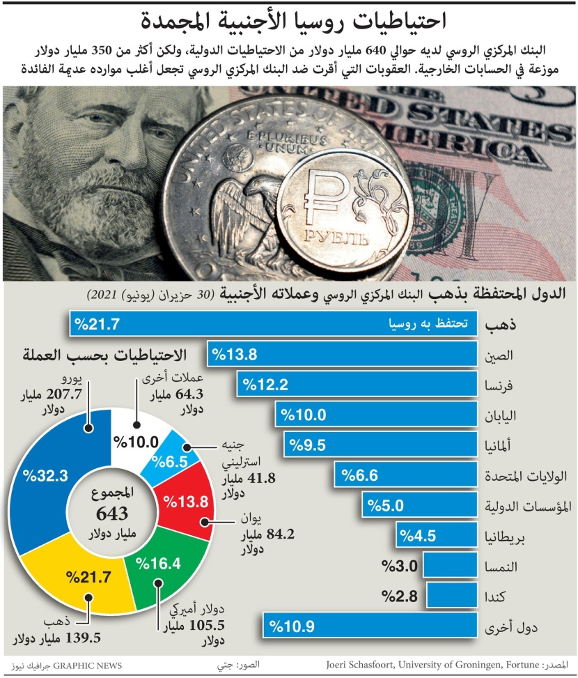 640 مليار دولار احتياطات المركزي الروسي .. أكثر من 50% منها موزعة في حسابات خارجية