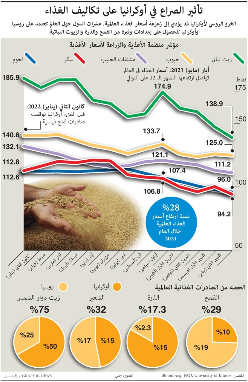 ماهو تأثير الأزمة الأوكرانية على أسعار الغذاء في العالم؟
