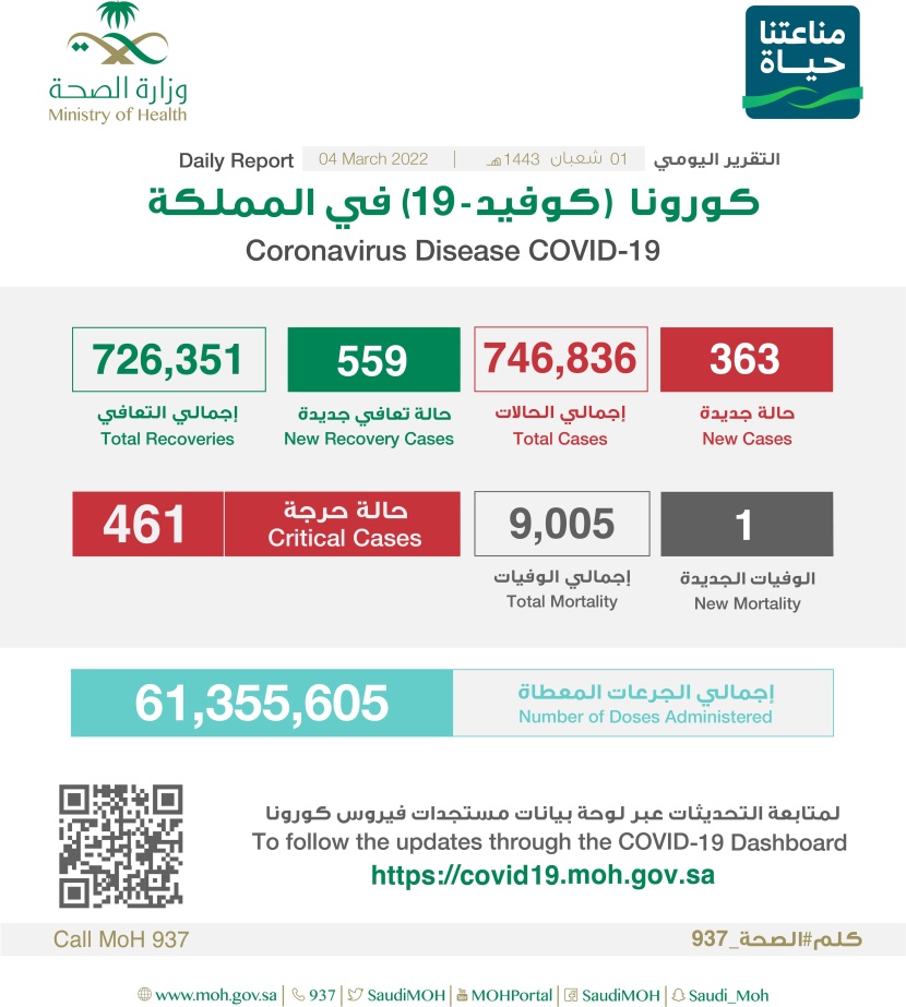 363 إصابة جديدة بفيروس كورونا في السعودية