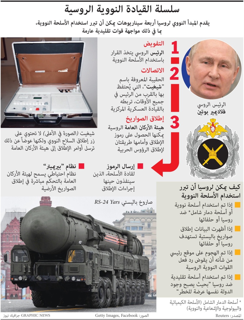 3 خطوات فقط لإطلاق السلاح النووي الروسي